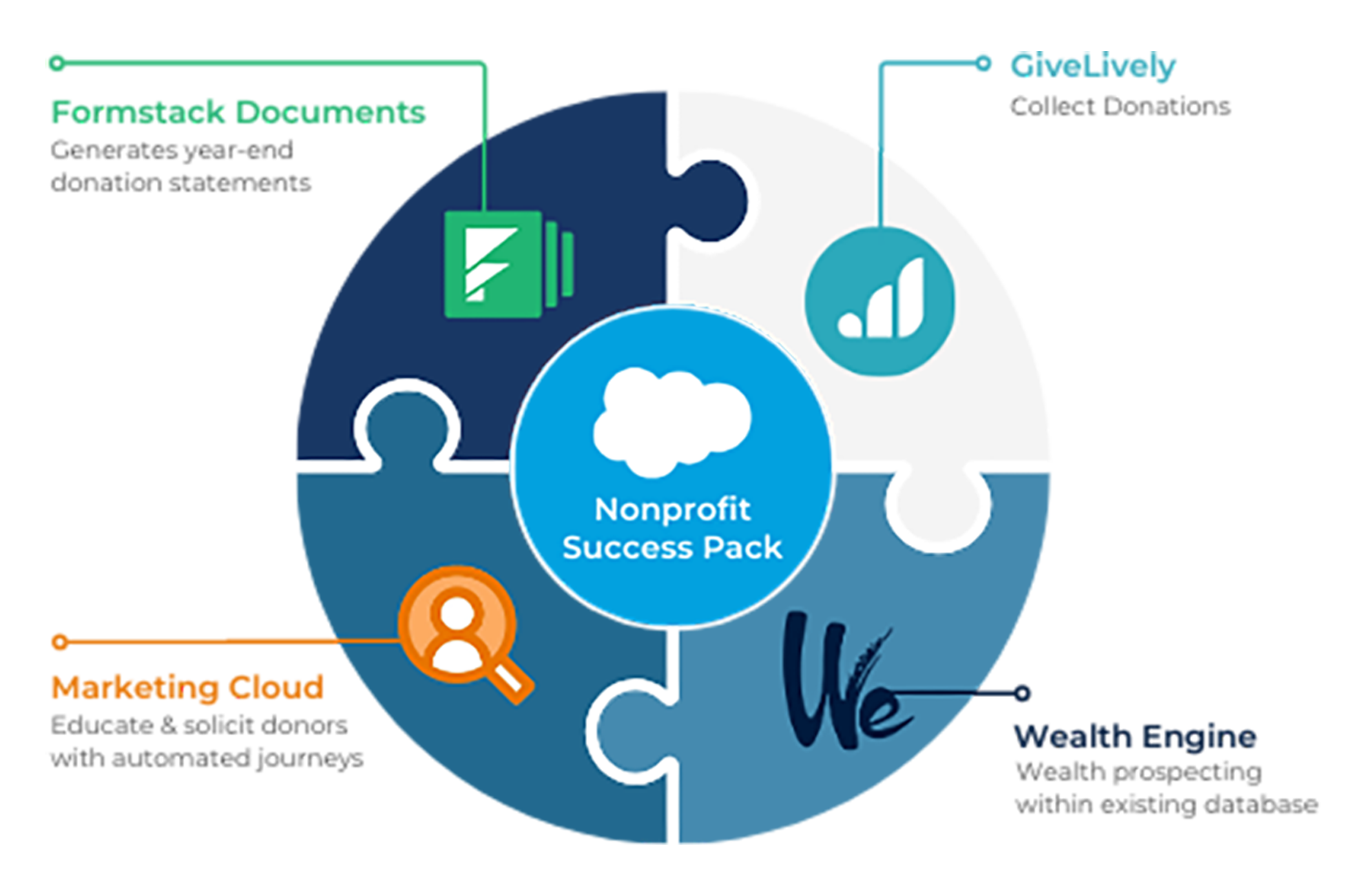 System Integration - Non-Profit Infographic