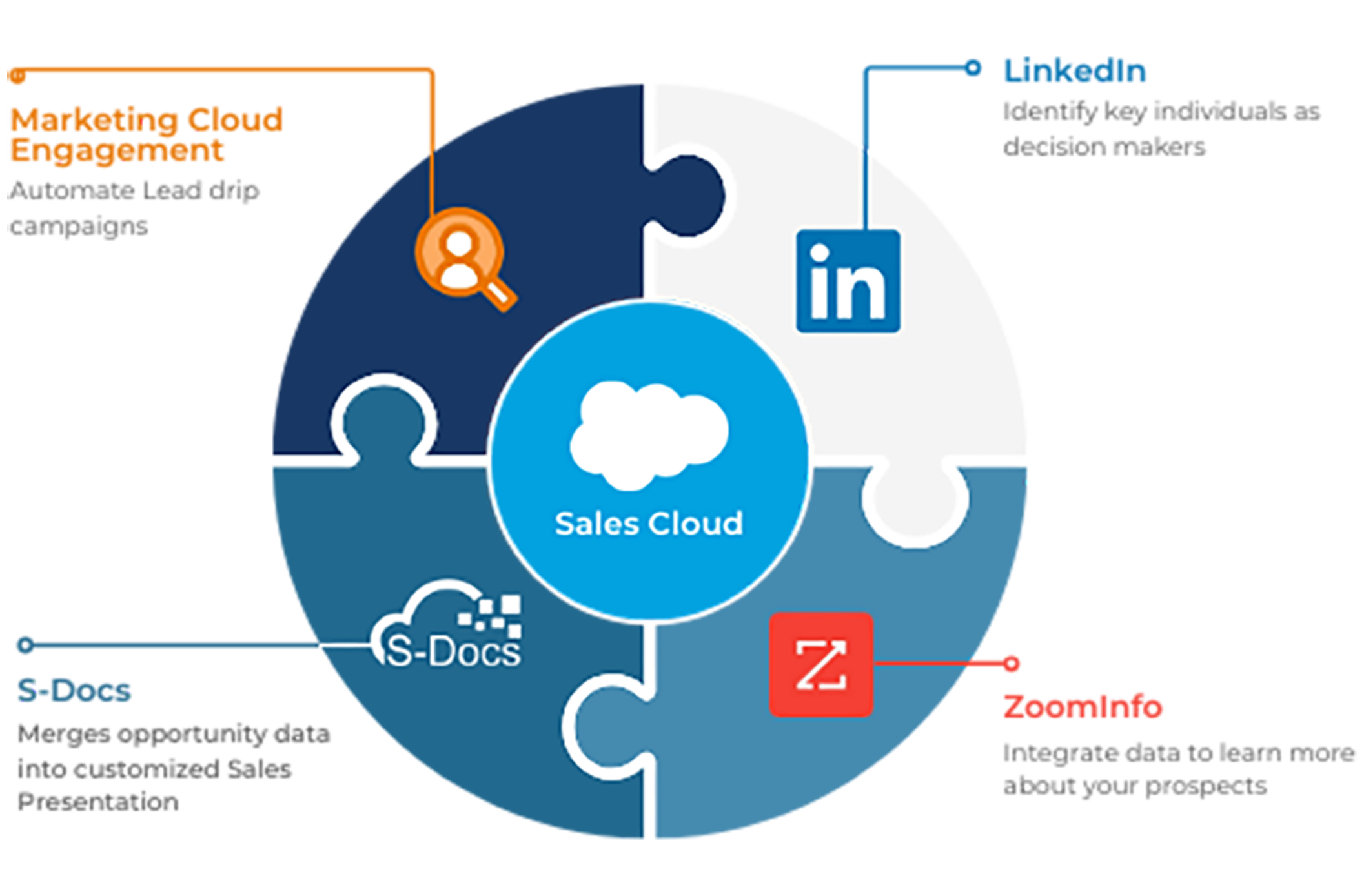 System Integration - Sales Cloud Infographic