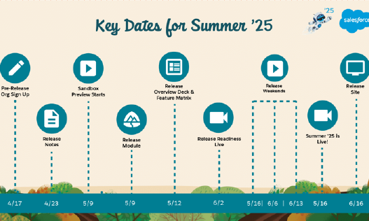Salesforce Key Dates for Summer '25